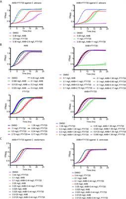 Fingolimod Potentiates the Antifungal Activity of Amphotericin B